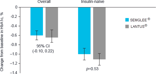 HbA1c Week 24 Graph HbA1c Week 24 Graph