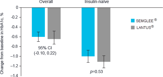 HbA1c Week 24 Graph