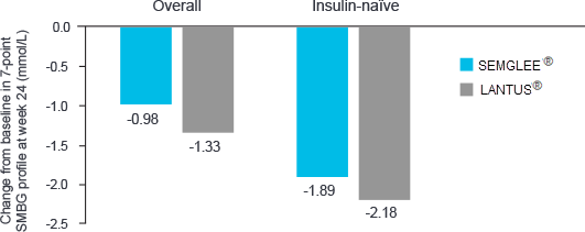 Self-monitored Blood Glucose Graph