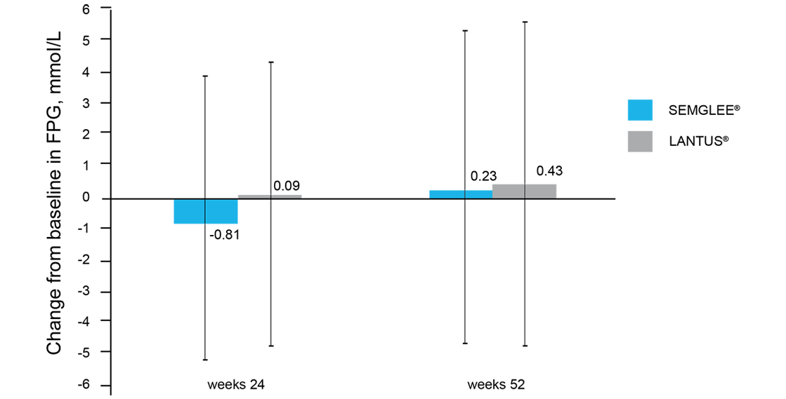 HbA1c Baseline Graph