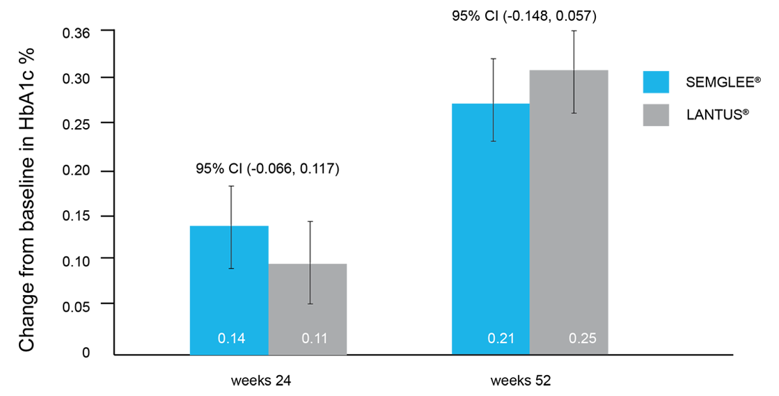 Mean Change Baseline Graph Mean Change Baseline Graph