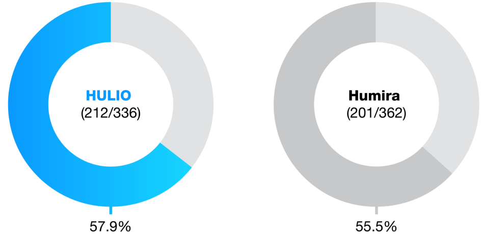 Pie charts comparing Hulio to Humira showing similar proportion of patients with anti-drug antibodies