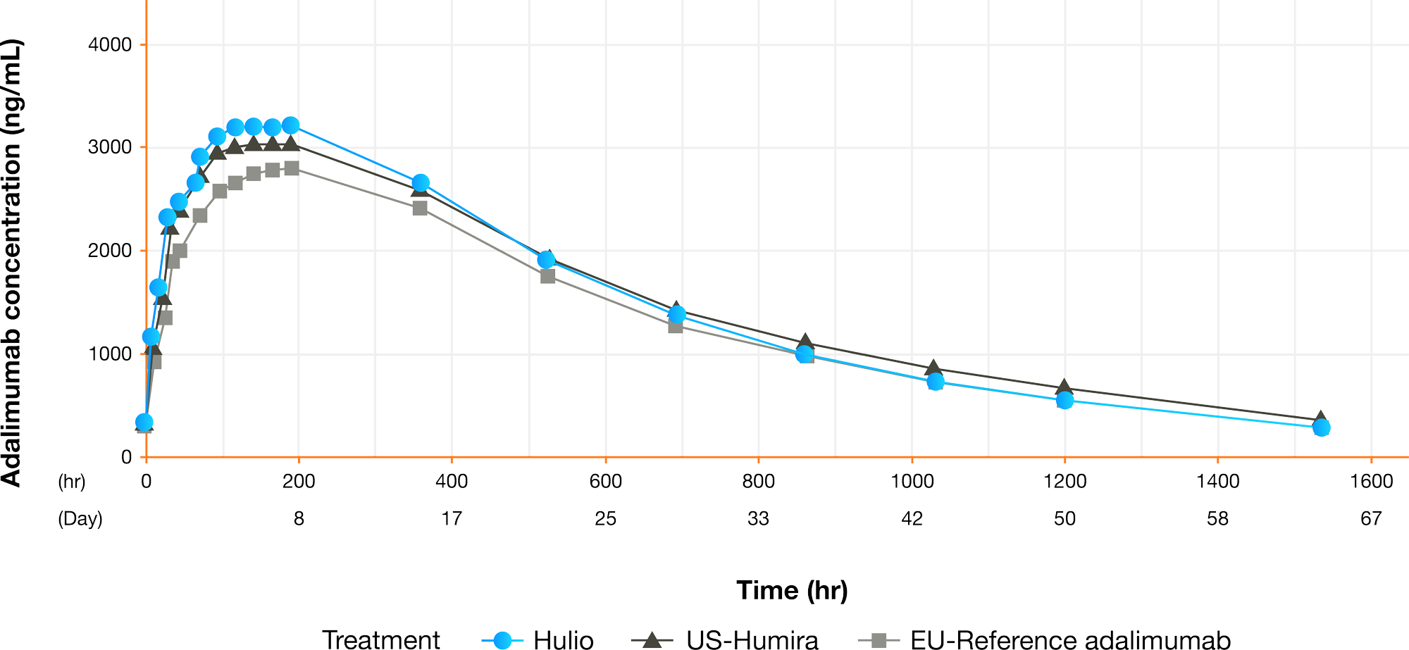  Line graph comparing the PK profiles of Hulio  and Humira, showing their similarity
