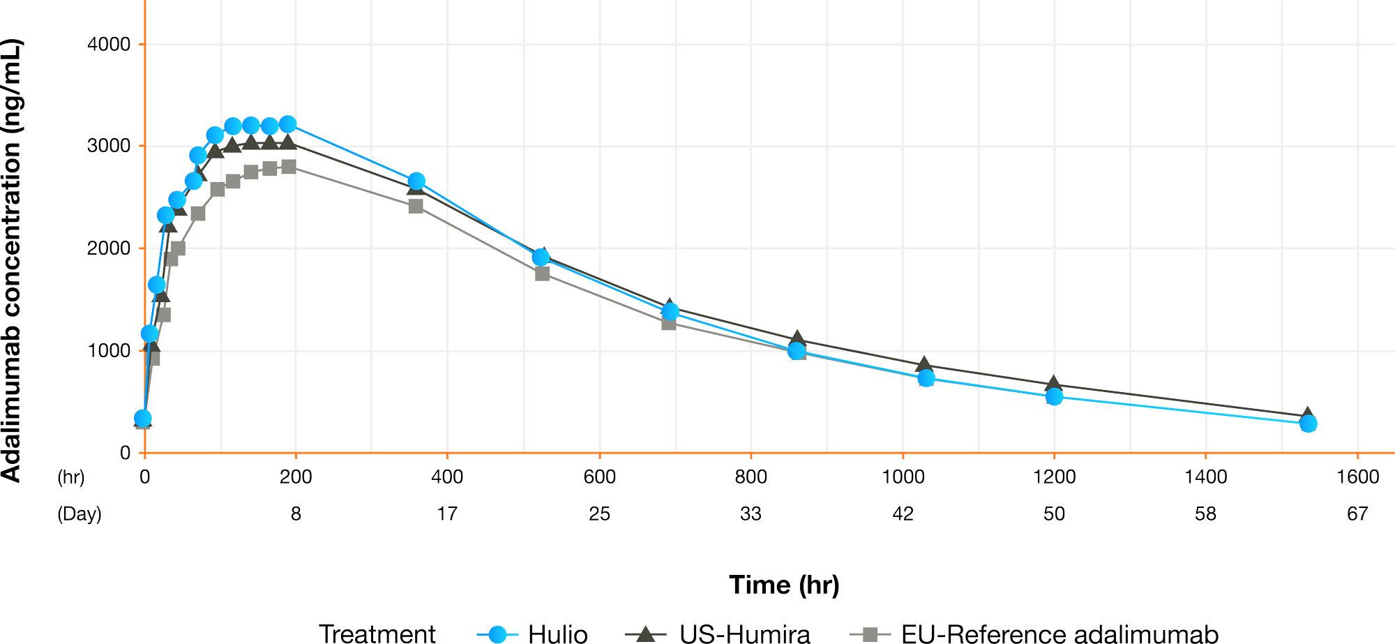 Line graph comparing the PK profiles of Hulio  and Humira, showing their similarity