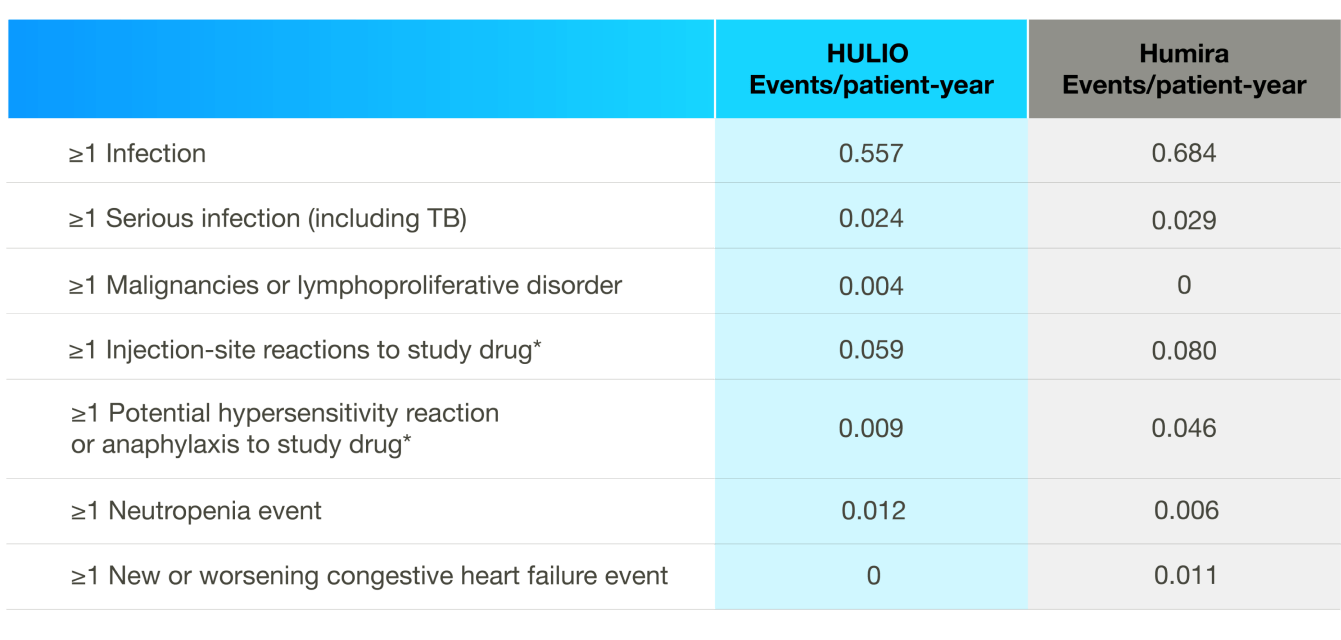 Data table comparing Hulio to Humira showing similar clinical safety profiles during 2-year study