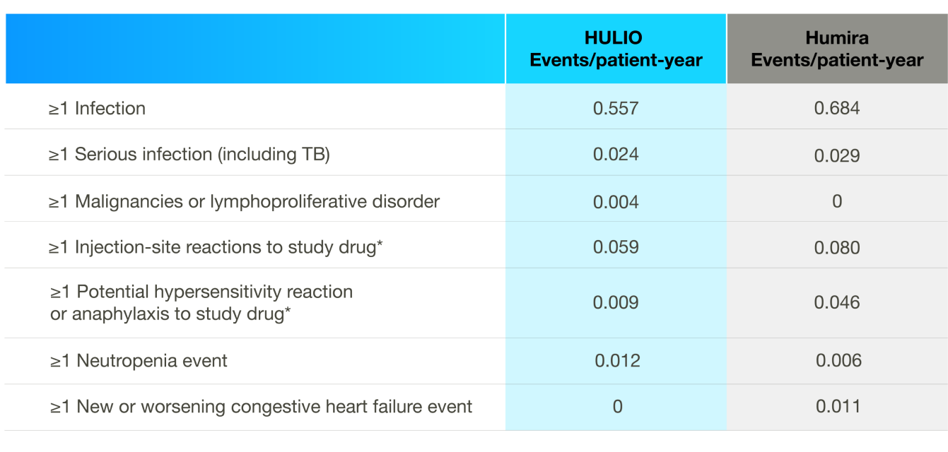 Data table comparing Hulio to Humira showing similar clinical safety profiles during 2-year study